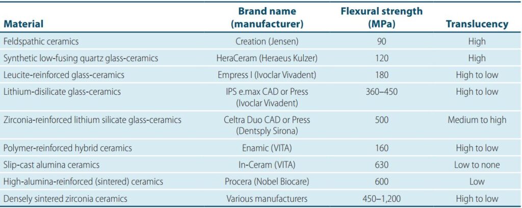 Đặc tính quang học tương đối của các loại sứ.
